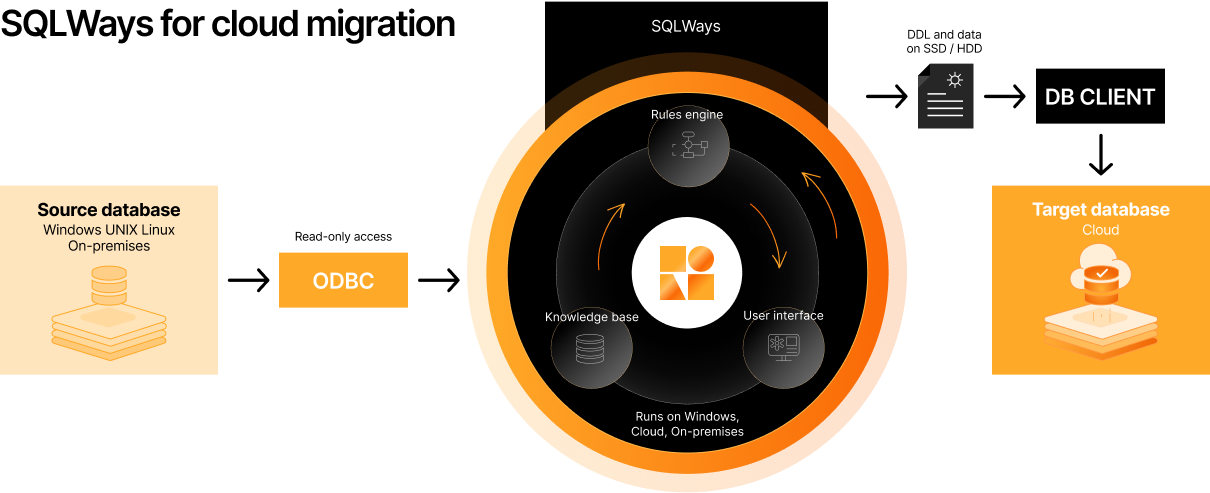 Schema migration