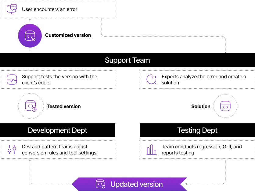 Customization process