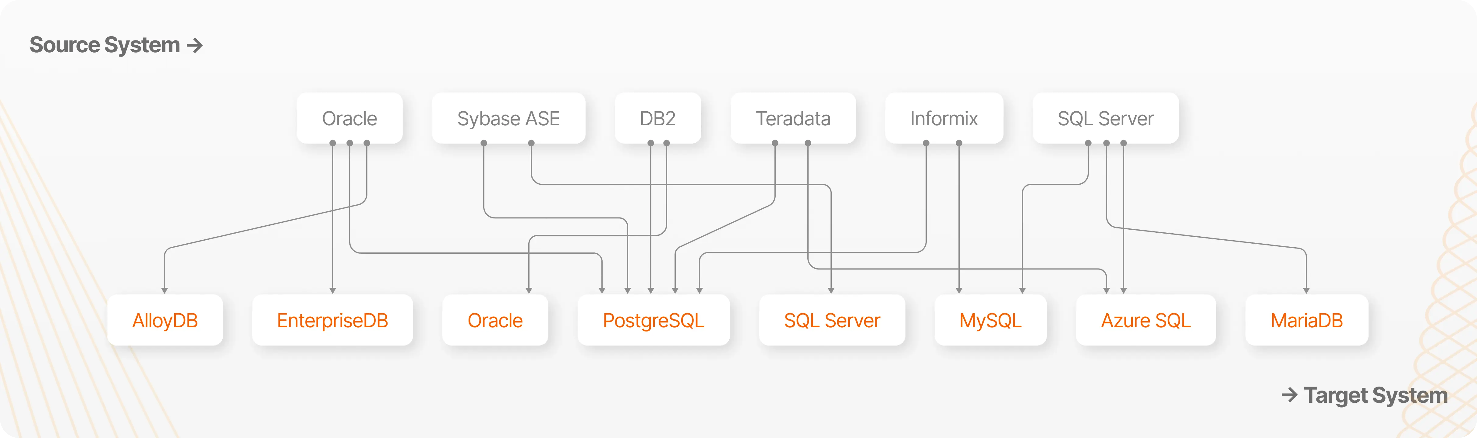 Database strategy