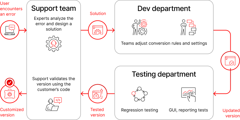 Customization process