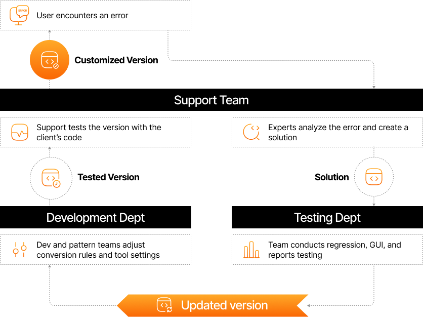 Customization process